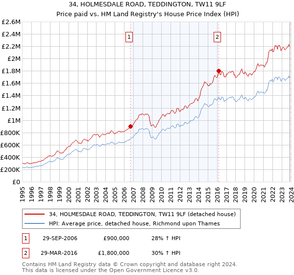 34, HOLMESDALE ROAD, TEDDINGTON, TW11 9LF: Price paid vs HM Land Registry's House Price Index