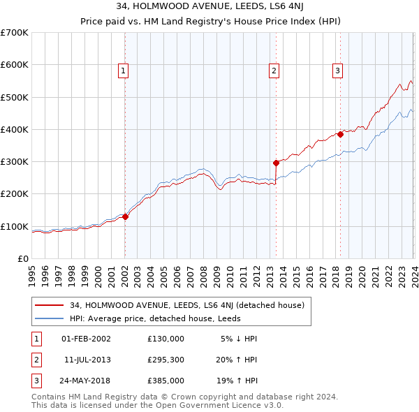 34, HOLMWOOD AVENUE, LEEDS, LS6 4NJ: Price paid vs HM Land Registry's House Price Index