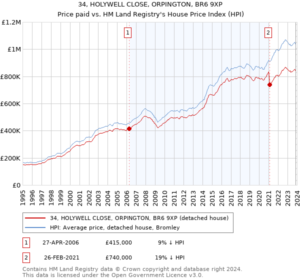 34, HOLYWELL CLOSE, ORPINGTON, BR6 9XP: Price paid vs HM Land Registry's House Price Index