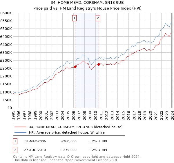34, HOME MEAD, CORSHAM, SN13 9UB: Price paid vs HM Land Registry's House Price Index