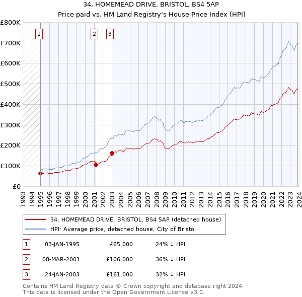 34, HOMEMEAD DRIVE, BRISTOL, BS4 5AP: Price paid vs HM Land Registry's House Price Index