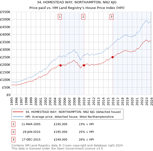 34, HOMESTEAD WAY, NORTHAMPTON, NN2 6JG: Price paid vs HM Land Registry's House Price Index