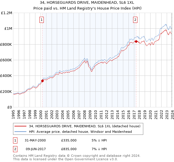 34, HORSEGUARDS DRIVE, MAIDENHEAD, SL6 1XL: Price paid vs HM Land Registry's House Price Index