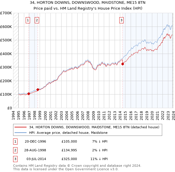 34, HORTON DOWNS, DOWNSWOOD, MAIDSTONE, ME15 8TN: Price paid vs HM Land Registry's House Price Index