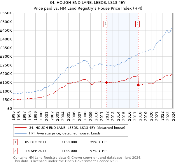 34, HOUGH END LANE, LEEDS, LS13 4EY: Price paid vs HM Land Registry's House Price Index