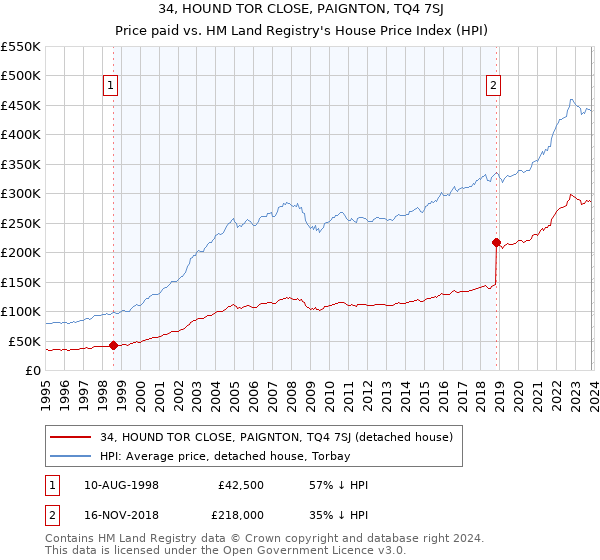 34, HOUND TOR CLOSE, PAIGNTON, TQ4 7SJ: Price paid vs HM Land Registry's House Price Index