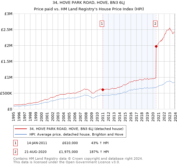 34, HOVE PARK ROAD, HOVE, BN3 6LJ: Price paid vs HM Land Registry's House Price Index