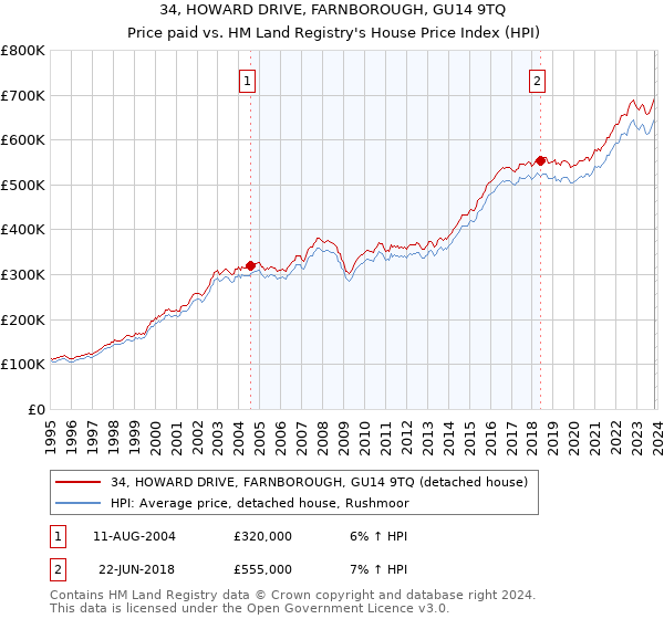 34, HOWARD DRIVE, FARNBOROUGH, GU14 9TQ: Price paid vs HM Land Registry's House Price Index