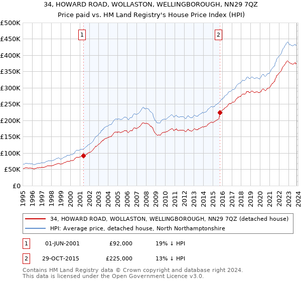 34, HOWARD ROAD, WOLLASTON, WELLINGBOROUGH, NN29 7QZ: Price paid vs HM Land Registry's House Price Index