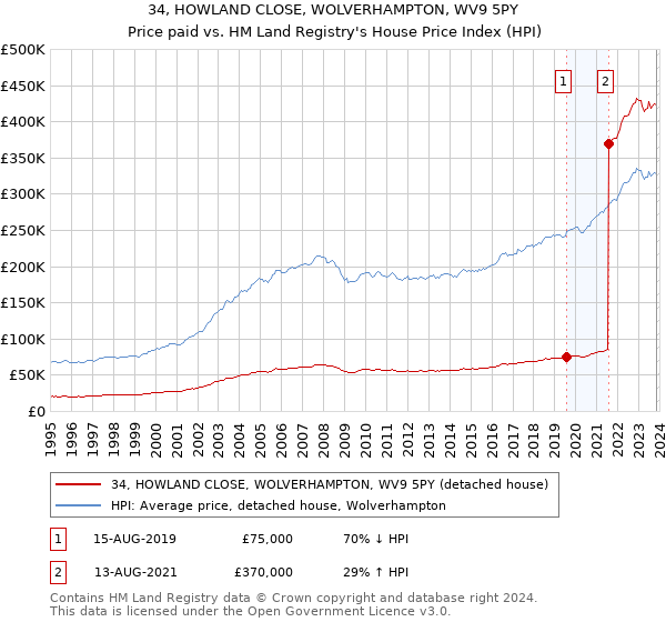 34, HOWLAND CLOSE, WOLVERHAMPTON, WV9 5PY: Price paid vs HM Land Registry's House Price Index