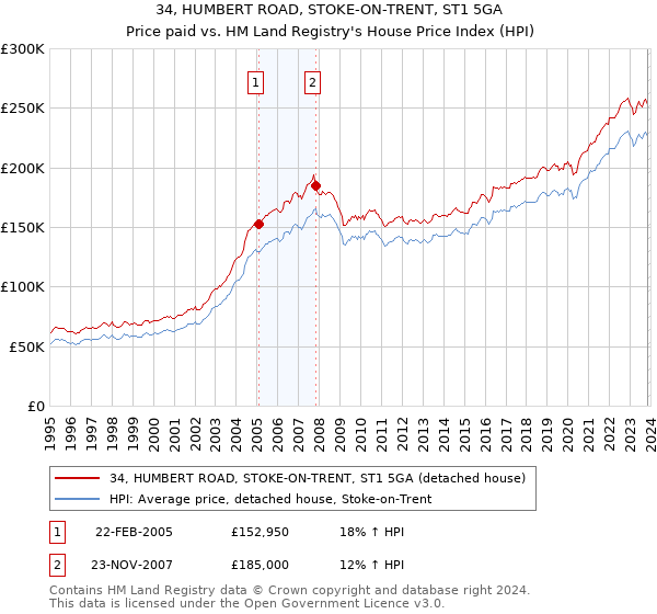 34, HUMBERT ROAD, STOKE-ON-TRENT, ST1 5GA: Price paid vs HM Land Registry's House Price Index