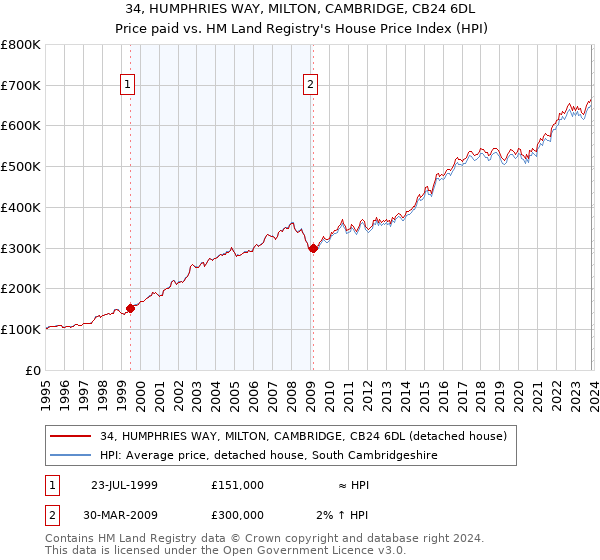 34, HUMPHRIES WAY, MILTON, CAMBRIDGE, CB24 6DL: Price paid vs HM Land Registry's House Price Index