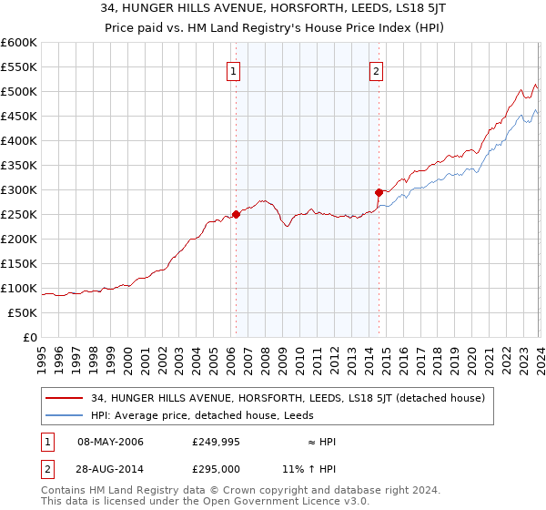 34, HUNGER HILLS AVENUE, HORSFORTH, LEEDS, LS18 5JT: Price paid vs HM Land Registry's House Price Index