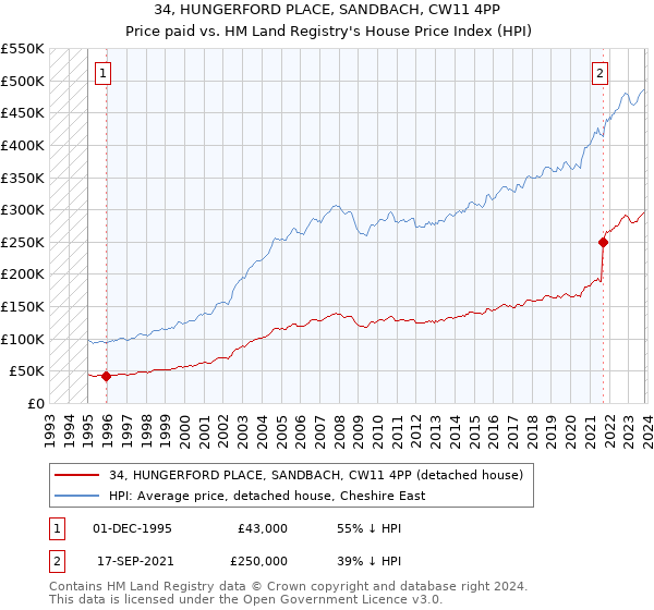 34, HUNGERFORD PLACE, SANDBACH, CW11 4PP: Price paid vs HM Land Registry's House Price Index