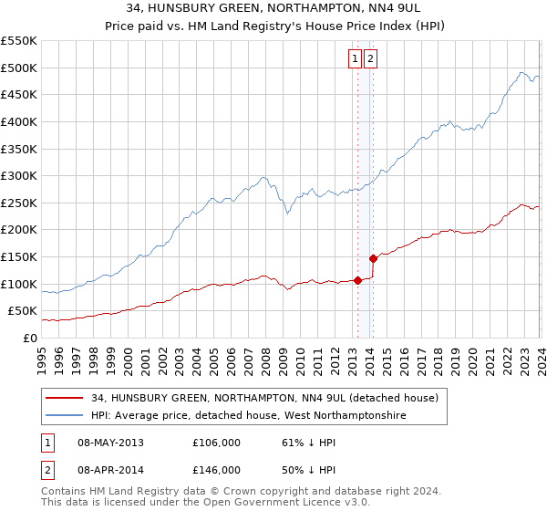 34, HUNSBURY GREEN, NORTHAMPTON, NN4 9UL: Price paid vs HM Land Registry's House Price Index