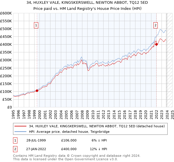 34, HUXLEY VALE, KINGSKERSWELL, NEWTON ABBOT, TQ12 5ED: Price paid vs HM Land Registry's House Price Index