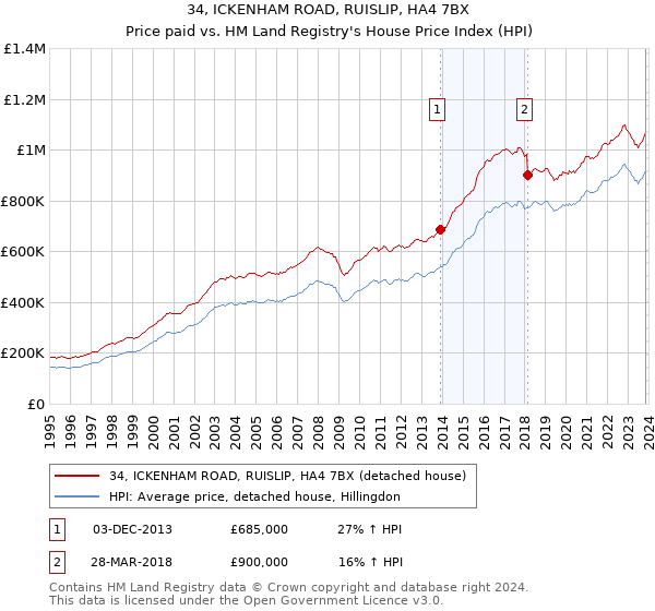 34, ICKENHAM ROAD, RUISLIP, HA4 7BX: Price paid vs HM Land Registry's House Price Index