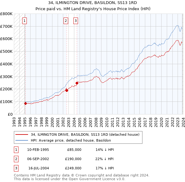 34, ILMINGTON DRIVE, BASILDON, SS13 1RD: Price paid vs HM Land Registry's House Price Index