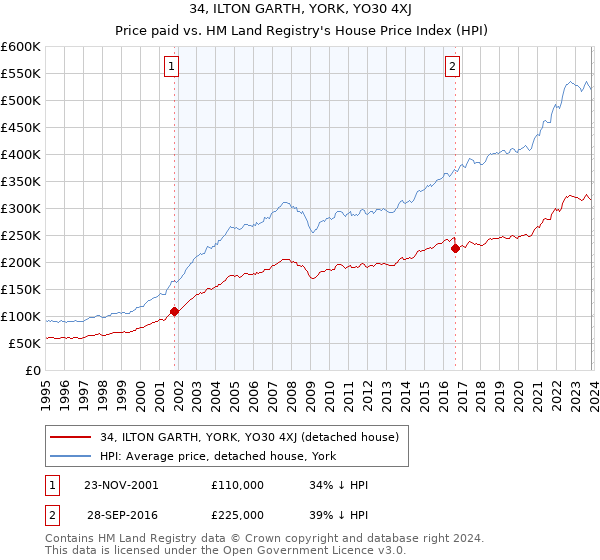34, ILTON GARTH, YORK, YO30 4XJ: Price paid vs HM Land Registry's House Price Index