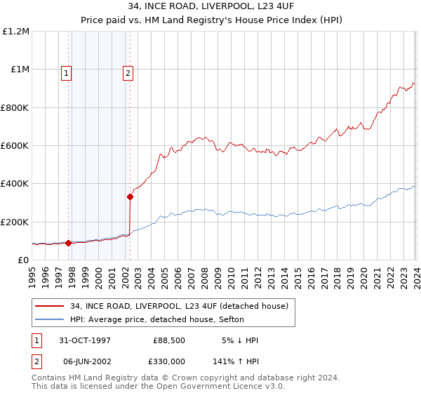 34, INCE ROAD, LIVERPOOL, L23 4UF: Price paid vs HM Land Registry's House Price Index