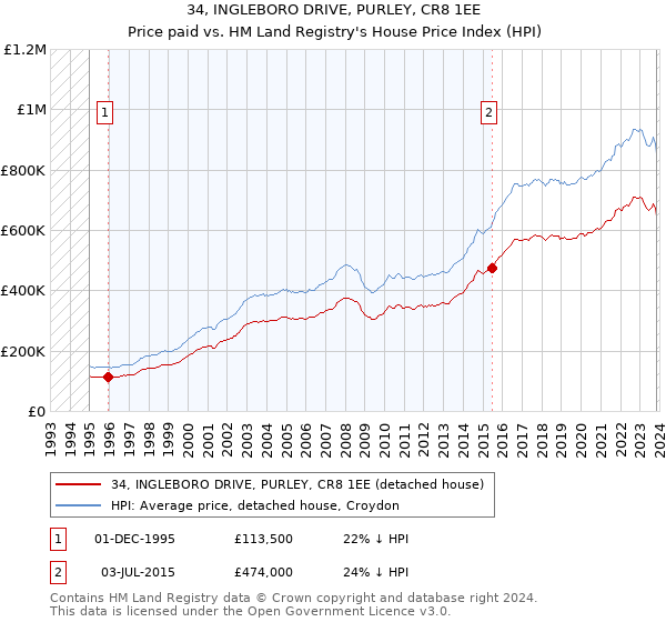 34, INGLEBORO DRIVE, PURLEY, CR8 1EE: Price paid vs HM Land Registry's House Price Index