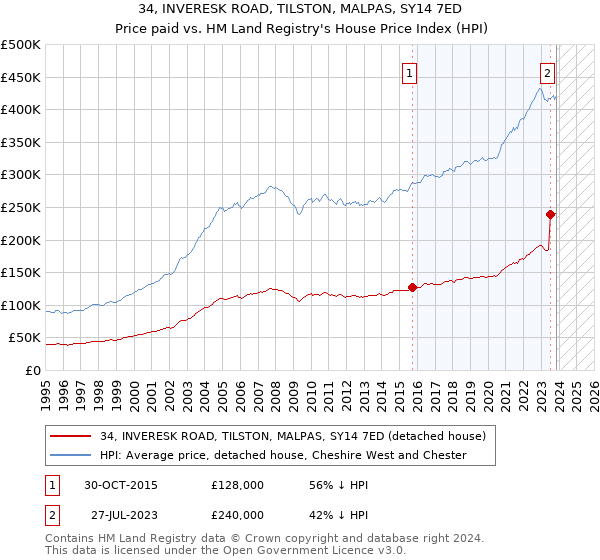 34, INVERESK ROAD, TILSTON, MALPAS, SY14 7ED: Price paid vs HM Land Registry's House Price Index