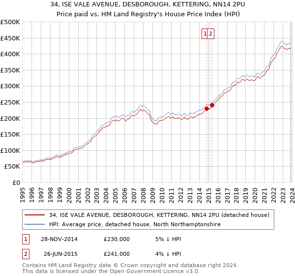 34, ISE VALE AVENUE, DESBOROUGH, KETTERING, NN14 2PU: Price paid vs HM Land Registry's House Price Index