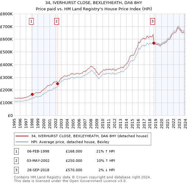 34, IVERHURST CLOSE, BEXLEYHEATH, DA6 8HY: Price paid vs HM Land Registry's House Price Index
