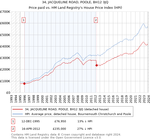 34, JACQUELINE ROAD, POOLE, BH12 3JQ: Price paid vs HM Land Registry's House Price Index