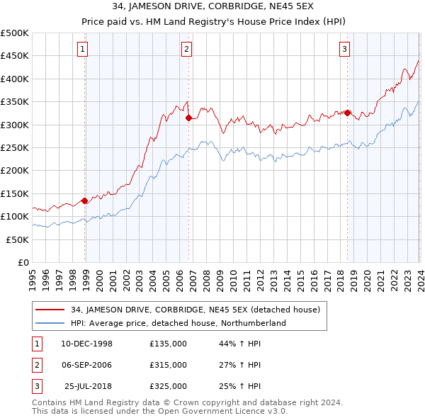 34, JAMESON DRIVE, CORBRIDGE, NE45 5EX: Price paid vs HM Land Registry's House Price Index