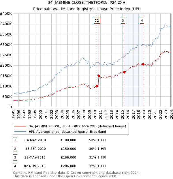 34, JASMINE CLOSE, THETFORD, IP24 2XH: Price paid vs HM Land Registry's House Price Index
