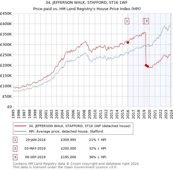 34, JEFFERSON WALK, STAFFORD, ST16 1WF: Price paid vs HM Land Registry's House Price Index