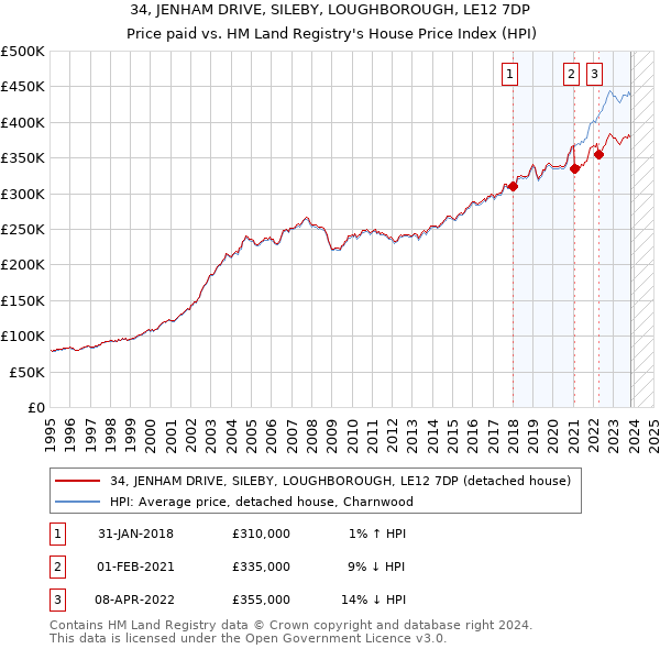 34, JENHAM DRIVE, SILEBY, LOUGHBOROUGH, LE12 7DP: Price paid vs HM Land Registry's House Price Index