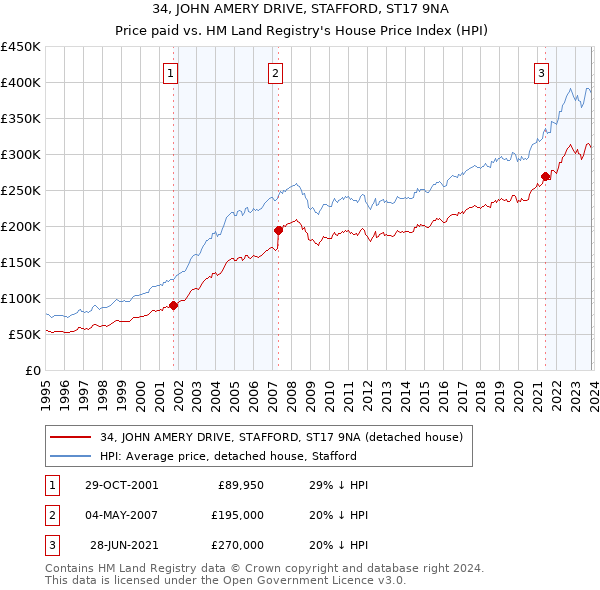 34, JOHN AMERY DRIVE, STAFFORD, ST17 9NA: Price paid vs HM Land Registry's House Price Index