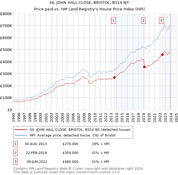 34, JOHN HALL CLOSE, BRISTOL, BS14 9JY: Price paid vs HM Land Registry's House Price Index