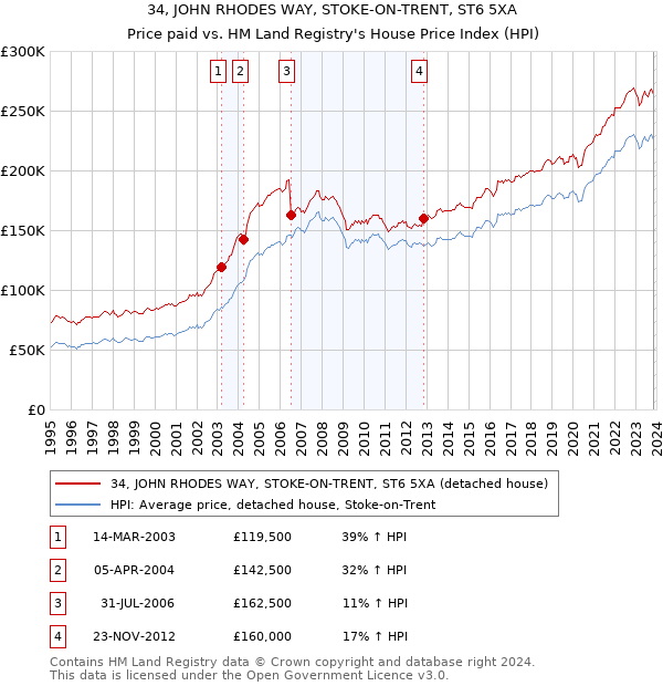 34, JOHN RHODES WAY, STOKE-ON-TRENT, ST6 5XA: Price paid vs HM Land Registry's House Price Index