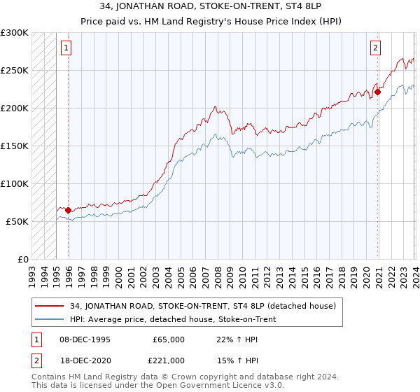 34, JONATHAN ROAD, STOKE-ON-TRENT, ST4 8LP: Price paid vs HM Land Registry's House Price Index