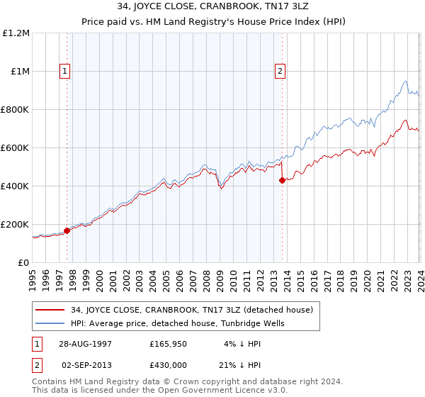 34, JOYCE CLOSE, CRANBROOK, TN17 3LZ: Price paid vs HM Land Registry's House Price Index