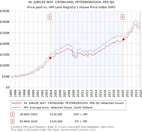 34, JUBILEE WAY, CROWLAND, PETERBOROUGH, PE6 0JS: Price paid vs HM Land Registry's House Price Index