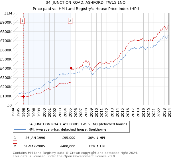 34, JUNCTION ROAD, ASHFORD, TW15 1NQ: Price paid vs HM Land Registry's House Price Index