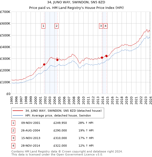 34, JUNO WAY, SWINDON, SN5 8ZD: Price paid vs HM Land Registry's House Price Index