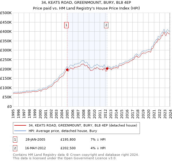 34, KEATS ROAD, GREENMOUNT, BURY, BL8 4EP: Price paid vs HM Land Registry's House Price Index