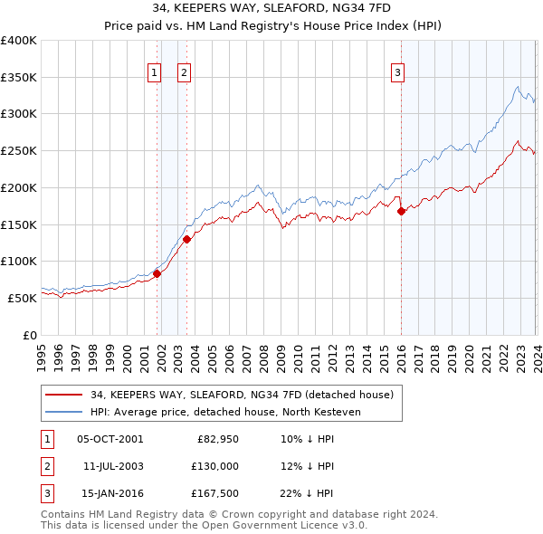 34, KEEPERS WAY, SLEAFORD, NG34 7FD: Price paid vs HM Land Registry's House Price Index