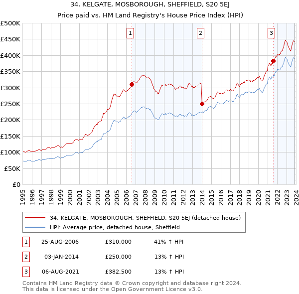 34, KELGATE, MOSBOROUGH, SHEFFIELD, S20 5EJ: Price paid vs HM Land Registry's House Price Index
