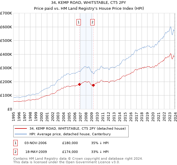34, KEMP ROAD, WHITSTABLE, CT5 2PY: Price paid vs HM Land Registry's House Price Index