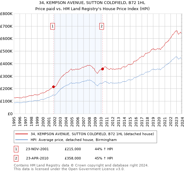 34, KEMPSON AVENUE, SUTTON COLDFIELD, B72 1HL: Price paid vs HM Land Registry's House Price Index