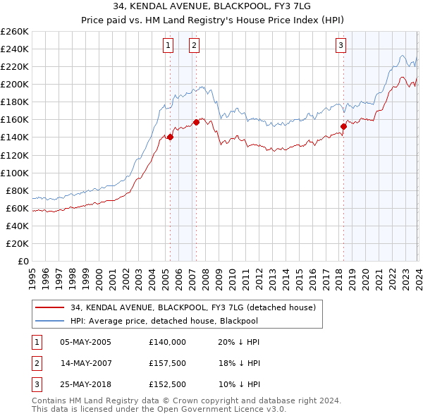 34, KENDAL AVENUE, BLACKPOOL, FY3 7LG: Price paid vs HM Land Registry's House Price Index
