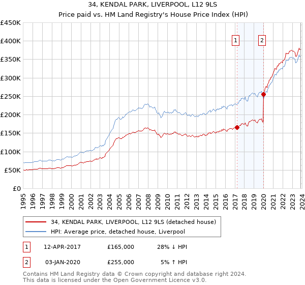 34, KENDAL PARK, LIVERPOOL, L12 9LS: Price paid vs HM Land Registry's House Price Index