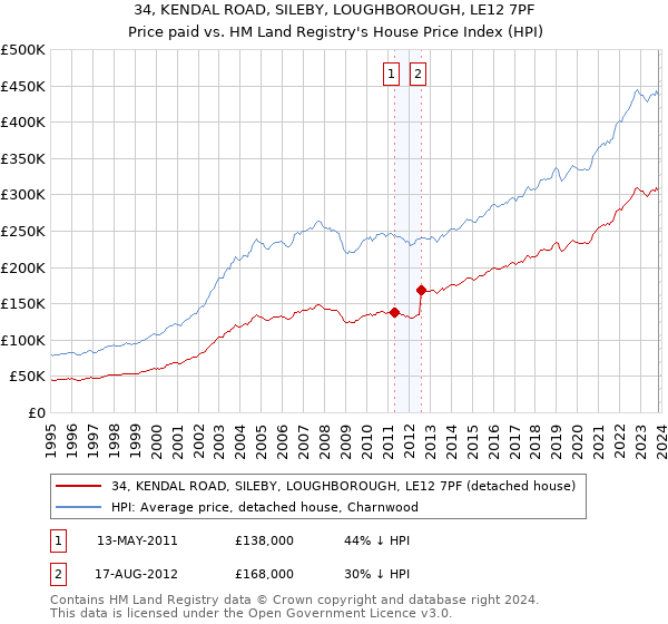 34, KENDAL ROAD, SILEBY, LOUGHBOROUGH, LE12 7PF: Price paid vs HM Land Registry's House Price Index