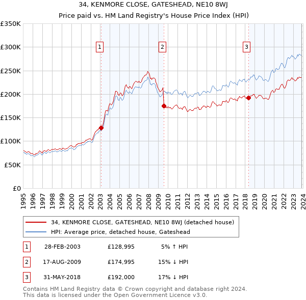 34, KENMORE CLOSE, GATESHEAD, NE10 8WJ: Price paid vs HM Land Registry's House Price Index